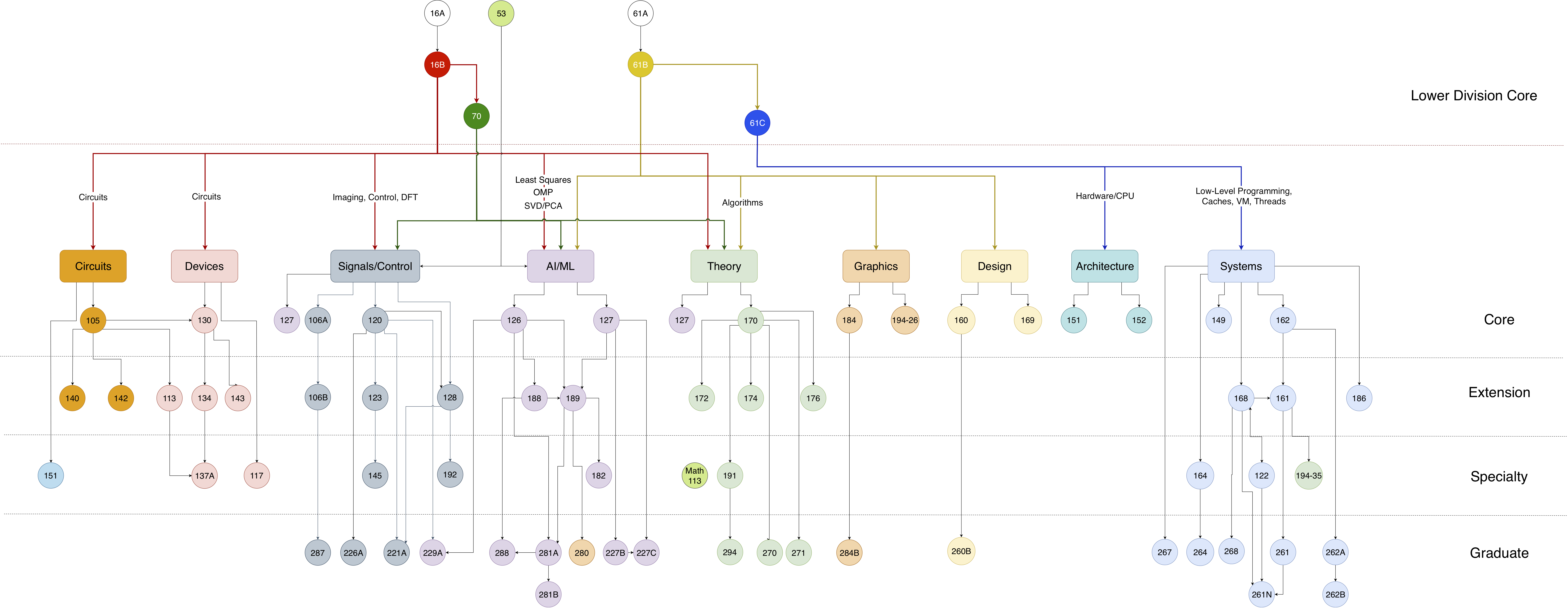 伯克利EECS学习路线