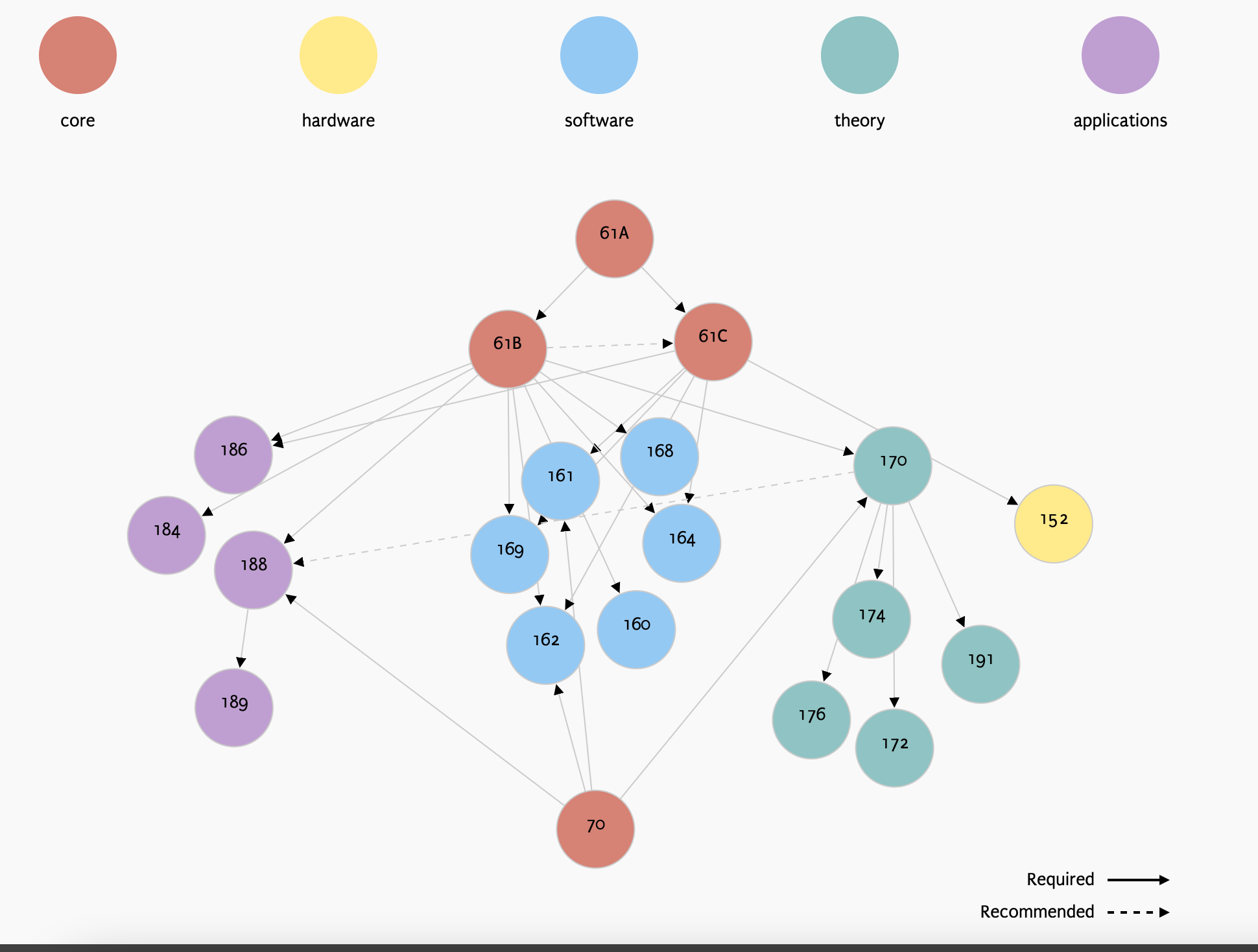 伯克利计算机专业学习路线